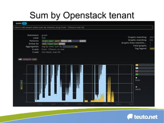 Sum by Openstack tenant
 