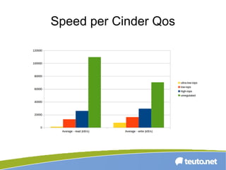 Speed per Cinder Qos
 