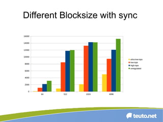 Different Blocksize with sync
 