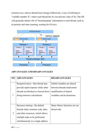 14 | P a g e
resources too, such as thread-local storage (effectively, a way of referring to
"variable number X", where each thread has its own private value of X). The OS
will generally attach a bit of "housekeeping" information to each thread, such as
its priority and state (running, waiting for I/O etc).
ADVANTAGES AND DISADVANTAGES
NO ADVANTAGES DISADVANTAGES
1.
Responsiveness - One thread may
provide rapid response while other
threads are blocked or slowed down
doing intensive calculations.
Global variables are shared
between threads.Inadvertent
modification of shared
variables can be disastrous.
2
Resource sharing - By default
threads share common code, data,
and other resources, which allows
multiple tasks to be performed
simultaneously in a single address
Many library functions are not
thread safe.
 