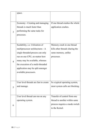 15 | P a g e
space.
3
Economy - Creating and managing
threads is much faster than
performing the same tasks for
processes.
If one thread crashes the whole
application crashes.
4
Scalability, i.e. Utilization of
multiprocessor architectures - A
single threaded process can only
run on one CPU, no matter how
many may be available, whereas
the execution of a multi-threaded
application may be split amongst
available processors.
Memory crash in one thread
kills other threads sharing the
same memory, unlike
processes.
5
User level threads are fast to create
and manage.
In a typical operating system,
most system calls are blocking.
6
User level thread can run on any
operating system.
Transfer of control from one
thread to another within same
process requires a mode switch
to the Kernel.
 