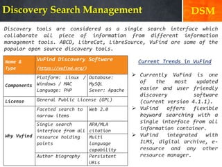 Discovery Search Management
Discovery tools are considered as a single search interface which
collaborate all piece of information from different information
management tools. ABCD, LibreCat, LibreSource, VuFind are some of the
popular open source discovery tools.
Current Trends in VuFind
 Currently VuFind is one
of the most updated
easier and user friendly
discovery software
(current version 4.1.1).
 VuFind offers flexible
keyword searching with a
single interface from all
information container.
 VuFind integrated with
ILMS, digital archive, e-
resource and any other
resource manager.
Name &
Type
VuFind Discovery Software
(https://vufind.org/)
Components
Platform: Linux /
Windows / MAC
Language: PHP
Database:
MySQL
Sever: Apache
License General Public License (GPL)
Why Vufind
Faceted search to
narrow items
Web 2.0
Single search
interface from all
resource holding
points
APA/MLA
citation
Multi
language
capability
Author biography Persistent
URLs
DSM
 