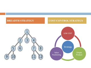BREADTH STRATEGY COST CONTROL STRATEGY
 