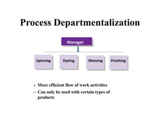 Process Departmentalization
+ More efficient flow of work activities
– Can only be used with certain types of
products
Plant
Manager
FinishingWeavingDyeingSpinning
 