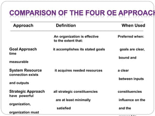 Approach Definition When Used
An organization is effective Preferred when:
to the extent that:
Goal Approach it accomplishes its stated goals goals are clear,
time
bound and
measurable
System Resource it acquires needed resources a clear
connection exists
between inputs
and outputs
Strategic Approach all strategic constituencies constituencies
have powerful
are at least minimally influence on the
organization,
satisfied and the
organization must
 