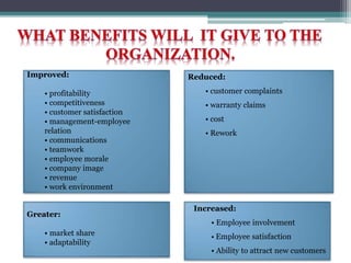 Improved:
• profitability
• competitiveness
• customer satisfaction
• management-employee
relation
• communications
• teamwork
• employee morale
• company image
• revenue
• work environment
Reduced:
• customer complaints
• warranty claims
• cost
• Rework
Greater:
• market share
• adaptability
Increased:
• Employee involvement
• Employee satisfaction
• Ability to attract new customers
 