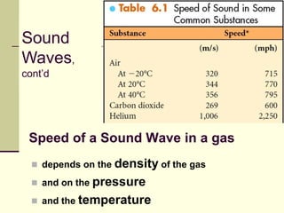 34
Speed of a Sound Wave in a gas
 depends on the density of the gas
 and on the pressure
 and the temperature
Sound
Waves,
cont’d
 