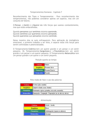 Temperamentos Humanos – Capitulo 7
Reconhecimento dos Tipos e Temperamentos - Para reconhecimento dos
temperamentos, não podemos considerar apenas um aspecto, mas sim um
conjunto de fatores.
O Pensar, o Sentir e o Querer são três forças que usamos constantemente,
mas que estão embaralhadas.
Quando pensamos que sentimos estamos querendo.
Quando sentimos que queremos estamos pensando.
Quando queremos que pensamos estamos sentindo.
Dessa maneira elas se auto enfraquecem. Para aplicação da inteligência
emocional, o primeiro trabalho a ser feito, é separar estas três forças para
serem controladas e potencializadas.
O Temperamento Colérico tem um querer grande e um pensar e um sentir
pequeno. Os Temperamentos Sanguíneos e o Fleumáticos tem um sentir
grande e um pensar e um querer pequeno. O Temperamento Melancólico tem
um pensar grande e um querer e um sentir pequeno.
Posição quanto ao tempo
Pelo modo de falar e uso das palavras
Alimentação
 