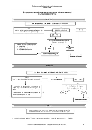 Traitement de l’ostéoporose post-ménopausique
                                                         Janv ier 2006


                      S TRATEGIE THER APEUTIQUE EN C AS D’OSTEOPOROSE POST -MENOPAUSIQUE
                                           EN L’ABSENCE DE FRACTURE



                                                                50-60 ans

                                       RECHERCHE DE FACTEURS DE RISQUE (cf. annexe 1)


                          T ≤ -3
       ou T ≤ -2,5 et présence d’autres f acteurs de                              DENSITOMETRIE                               T > -1
              risque de fracture (annexe 2)

                                                                            -2,5 < T ≤ -1



                                                                       Facteurs associés de risque de
                                                                           fracture (cf. annexe 2)
                                                                                    (        2)
         -   THM si troubles climatériques*
         -   ou raloxifène
         -   ou bisphosphonate                                       Oui                                   Non
         -   ou ranélate de strontium


                                                          Traitement à envisager
                                                                                                              Pas de traitement




                                                                 60-80 ans



                                          RECHERCHE DE FACTEURS DE RISQUE (cf. annexe 1)


                        T ≤ -3
    ou T ≤ -2,5 et facteurs de risque (annexe 2)                           DENSITOMETRIE                               -2,5 < T ≤ -1



   - raloxifène si ostéoporose rachidienne et                                                         T < -2 et f acteurs de risque
   faible risque de fracture du fémur (âge < 70                                                         importants (annexe 2)
   ans)

   - alendronate ou risédronate ou ranélate de                                                 oui                                 non
   strontium dans tous les cas


                                                                                                                        Pas de traitement



                                                                 > 80 ans


                               - calcium, v itamine D, prévention des chutes, protecteurs de hanche
                               - ranélate de strontium ou risédronate (ou alendronate) à envisager



* Cf. Rapport d’orientati on ANAES / Afssaps : « Traitements hor monaux subs titutifs de la ménopaus e »,avril 2004.



                              Agence Française de Sécurité Sanitaire des Produits de Santé                                             9
 