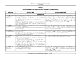 Traitement de l’ostéoporose post-ménopausique
                                                                                Janv ier 2006


                                                                                 ANNEXE 3

                                         S PECIALITES PH ARMACEUTIQUES INDIQUEES D ANS L’OST EOPOROSE POST-MENOPAU SIQUE


     Spécialités                                   Indications (AMM)                                                        Indications remboursables

                                                                             Bisphosphonates
        ®
Actonel 5 mg,          Traitement de l’ostéoporose post-ménopausique pour réduire le risque de       Inscrit sur la liste des médicaments remboursables aux assurés sociaux pour
comprimé               fractures vertébrales.                                                        les seules indications suiv antes : Traitement de l’ostéoporose post-
(risédronate)          Traitement de l’ostéoporose post-ménopausique avérée pour réduire le          ménopausique av érée av ec au moins une f racture ostéoporotique. Maintien
                       risque de fracture de hanche.                                                 ou augmentation de la masse osseuse chez les f emmes ménopausées
                       Prév ention de l’ostéoporose post-ménopausique chez les f emmes à risque      nécessitant une corticothérapie prolongée (supérieure à 3 mois) par v oie
                       élev é d’ostéoporose.                                                         générale à des doses supérieures ou égales à 7,5 mg par jour d'équiv alent
                       Maintien ou augmentation de la masse osseuse chez les f emmes                 prednisone (indication restreinte par rapport à celle de l’AMM).
                       ménopausées, nécessitant une corticothérapie prolongée (supérieure à 3
                       mois), par voie générale à des doses supérieures ou égales à 7,5 mg/j
                       d'équiv alent prednisone.
       ®
Actonel 35 mg,         Traitement de l’ostéoporose post-ménopausique av érée, pour réduire le        Inscrit sur la liste des médicaments remboursables aux assurés sociaux pour
comprimé (risédronate) risque de fractures de hanche.                                                les seules indications suiv antes : Traitement de l’ostéoporose post-
                       Traitement de l’ostéoporose post-ménopausique pour réduire le risque de       ménopausique avérée av ec au moins une f racture ostéoporotique (indication
                       fractures vertébrales.                                                        restreinte par rapport à celle de l’AMM).
        ®
Didronel 400 mg,        Traitement curatif de l’ostéoporose post-ménopausique avec au moins un       Inscrit sur la liste des médicaments remboursables aux assurés sociaux pour
comprimé (étidronate)   tassement v ertébral.                                                        les indications de l’AMM et notamment : Traitement curatif de l’ostéoporose
                        Prév ention de la perte osseuse chez les patients nécessitant une            post-ménopausique avec au moins une fracture vertébrale
                        corticothérapie prolongée supérieure à 3 mois par v oie générale et à dose
                        supérieure à 7,5 mg/j d'équivalent prednisone.
            ®
Fosamax 5 mg,           Prév ention de l’ostéoporose post-ménopausique chez les f emmes à risque     Non inscrit sur la liste des médicaments remboursables aux assurés sociaux.
comprimé                élev é.                                                                      Non inscrit sur la liste des médicaments inscrits aux collectiv ités.
(alendronate)           Les f acteurs de risque f réquemment associés au dév eloppement de
                        l'ostéoporose sont essentiellement :
                           - densité minérale osseuse basse, index de masse corporelle réduit,
                           - ménopause précoce, antécédent f amilial d'ostéoporose.
                        Le risque de dév eloppement d'ostéoporose pouvant se compliquer de
                        fractures s'accroît av ec le nombre de facteurs de risque.
                        Prév ention de la perte osseuse chez les patients nécessitant une
                        corticothérapie prolongée supérieure à 3 mois par v oie générale et à dose
                        supérieure à 7,5 mg/j d'équivalent prednisone.
            ®                                                                      ®
Fosamax 10 mg,          Traitement de l’ostéoporose post-ménopausique. Fosamax réduit le risque      Inscrit sur la liste des médicaments remboursables aux assurés sociaux pour
Comprimé                de f ractures v ertébrales et de la hanche.                                  les indications suivantes : Traitement de l’ostéoporose post-ménopausique
(alendronate)           Traitement de l'ostéoporose masculine.                                       av érée avec au moins une f racture ostéoporotique (indication restreinte par
                                                                                                     rapport à celle de l’AMM).
                                                                                                     Traitement de l'ostéoporose masculine


                                                      Agence Française de Sécurité Sanitaire des Produits de Santé                                                             11
 