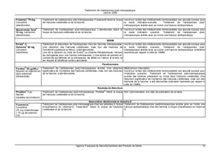 Traitement de l’ostéoporose post-ménopausique
                                                                                     Janv ier 2006

              ®
Fosamax 70 mg,            Traitement de l’ostéoporose post-ménopausique. Fosamax® réduit le risque Inscrit sur la liste des médicaments remboursables aux assurés sociaux pour
Comprimé                  de f ractures v ertébrales et de la hanche.                              la seule indication suiv ante : Traitement de l’ostéoporose post-
(alendronate)                                                                                      ménopausique avérée avec au moins une fracture ostéoporotique.
                   ®
Alendronate Teva          Traitement de l’ostéoporose post-ménopausique. L’alendronate réduit le Inscrit sur la liste des médicaments remboursables aux assurés sociaux pour
10 mg, comprimé           risque de fractures v ertébrales et de la hanche.                      la seule indication suivante : Traitement de l’ostéoporose post-
(alendronate)                                                                                    ménopausique avérée avec au moins une fracture ostéoporotique.

                                                                                          SERM
      ®
Evista et                 Traitement et prév ention de l'ostéoporose chez les f emmes ménopausées.          Inscrit sur la liste des médicaments remboursables aux assurés sociaux pour
           ®
Optruma 60 mg,            Une réduction des f ractures v ertébrales, mais non des fractures de              la seule indication suivante : Traitement de l’ostéoporose post-
comprimé                  l'extrémité supérieure du fémur, a été démontrée.                                 ménopausique avérée av ec au moins une f racture ostéoporotique (indication
                                                                  ®
(raloxif ène)             Lors de la décision du choix de Ev ista ou d'autres thérapeutiques, incluant      restreinte par rapport à celle de l’AMM).
                          les estrogènes pour une f emme ménopausée, il conv iendra de prendre en
                          compte les symptômes de la ménopause, les effets sur l'utérus et le sein, et
                          les risques et bénéfices cardio-v asculaires.
                                                                                    Parathormone
          ®
Forsteo 20 µg/80 µl      Traitement de l’ostéoporose post-ménopausique av érée. Une réduction               Médicament d’exception
Solution en injection en signif icativ e de l’incidence des fractures vertébrales, mais non des fractures   Inscrit sur la liste des médicaments remboursables aux assurés sociaux pour
stylo prérempli          de la hanche, a été démontrée.                                                     l’indication suivante : Traitement de l’ostéoporose post-ménopausique
(tériparatide)                                                                                              av érée des f emmes présentant au moins deux f ractures v ertébrales. Une
                                                                                                            réduction significativ e de l’incidence des f ractures v ertébrales, mais non des
                                                                                                            fractures de la hanche, a été démontrée (indication restreinte par rapport à
                                                                                                            celle de l’AMM).
                                                                                Ranélate de Strontium
          ®                                                                           ®
Protelos 2 g/j            Traitement de l’ostéoporose post-ménopausique. Protelos réduit le risque Non commercialisé à la date de publication de ce texte.
Sachet                    de f ractures v ertébrales et de la hanche.
(ranélate de strontium)
                                                                      Association alendronate et vitamine D
Fosavance®                Traitement de l’ostéoporose post-ménopausique chez les patientes à risque Traitement de l'ostéoporose postménopausique av érée avec au moins une
                                                                    ®
Comprimé                  d’insuff isance en v itamine D. Fosav ance réduit le risque de fractures fracture ostéoporotique chez les f emmes à risque d'insuffisance en v itamine
(70 mg d’alendronate      v ertébrales et de la hanche                                               D.
+ 70 µg de v itamine
D3)




                                                           Agence Française de Sécurité Sanitaire des Produits de Santé                                                                   12
 