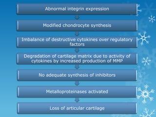 Abnormal integrin expression


         Modified chondrocyte synthesis


Imbalance of destructive cytokines over regulatory
                     factors

 Degradation of cartilage matrix due to activity of
    cytokines by increased production of MMP


       No adequate synthesis of inhibitors


           Metalloproteinases activated


             Loss of articular cartilage
 