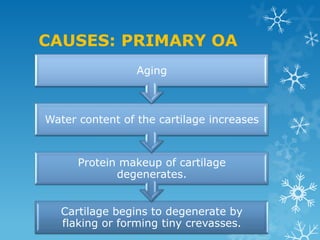 CAUSES: PRIMARY OA
                 Aging



Water content of the cartilage increases



      Protein makeup of cartilage
             degenerates.


   Cartilage begins to degenerate by
   flaking or forming tiny crevasses.
 