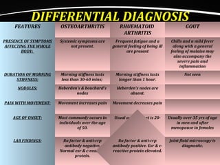 DIFFERENTIAL DIAGNOSIS
FEATURES OSTEOARTHRITIS RHUEMATOID
ARTHRITIS
GOUT
PRESENCE OF SYMPTOMS
AFFECTING THE WHOLE
BODY:
Systemic symptoms are
not present.
Frequent fatigue and a
general feeling of being ill
are present
Chills and a mild fever
along with a general
feeling of malaise may
also accompany the
severe pain and
inflammation
DURATION OF MORNING
STIFFNESS:
Morning stiffness lasts
less than 30-60 mins;
Morning stiffness lasts
longer than 1 hour.
Not seen
NODULES: Heberden's & bouchard's
nodes
Heberden’s nodes are
absent.
PAIN WITH MOVEMENT: Movement increases pain Movement decreases pain
AGE OF ONSET: Most commonly occurs in
individuals over the age
of 50.
Usual age of onset is 20-
40 years.
Usually over 35 yrs of age
in men and after
menopause in females
LAB FINDINGS: Ra factor & anti-ccp
antibody negative.
Normal esr & c-reactive
protein.
Ra factor & anti-ccp
antibody positive. Esr & c-
reactive protein elevated.
Joint fluid microscopy is
diagnostic.
 