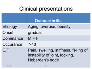 Clinical presentations
Osteoarthritis
Etiology Aging, overuse, obesity
Onset gradual
Dominance M = F
Occurance >40
C/F Pain, swelling, stiffness, felling of
instability of joint, locking.
Heberden's node
4/12/2018 OA 8
 