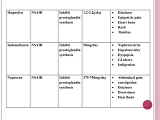 Ibuprofen NSAID Inhibit
prostaglandin
synthesis
1.2-3.2g/day  Dizziness
 Epigastric pain
 Heart burn
 Rash
 Tinnitus
Indomethacin NSAID Inhibit
prostaglandin
synthesis
50mg/day  Nephrotoxicity
 Hepatotoxicity
 Dyspepsia
 GI ulcers
 Indigestion
Naproxen NSAID Inhibit
prostaglandin
synthesis
375-750mg/day  Abdominal pain
 constipation
 Dizziness
 Drowsiness
 Heartburn
 