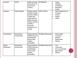 Tramadol NSAID Inhibit ascending
pain pathways by
acting on mu
receptors
50-100mg/day  Nausea
 Vomiting
 Constipation
 Somnolence
 Vertigo
Capsaicin Topical analgesic Initially stimulate
transient receptor
potential vanillod -
1 agonist and
causes pain and
finally cause pain
relief by reduction
in TRPV-1
expressing
nociceptive nerve
endings
0.025%-0.075%  Pain at Application site
 Erythema
 Pruritis
 Papules
 Edema
Traimcinolone Intraarticular
corticosteroids
Supress migration
of PMN leucocytes
and fibroblasts
and reversing
capillary
permeability
10-40mg in large joints  Joint swelling
 Contusions
 Sinusitis
 Hypertension
 Diabetes
Methyl
Prednisolone
Intraarticular
corticosteroids
Supress migration
of PMN leucocytes
and fibroblasts
and reversing
capillary
permeability
10-40mg in large joints  Acne
 Amenorrhea
 Poor wound healing
 Hypertension
 Diabetes
 