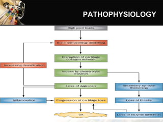 PATHOPHYSIOLOGY
 