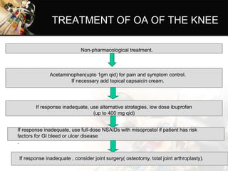 TREATMENT OF OA OF THE KNEE
Non-pharmacological treatment.
Acetaminophen(upto 1gm qid) for pain and symptom control.
If necessary add topical capsaicin cream.
If response inadequate, use alternative strategies, low dose ibuprofen
(up to 400 mg qid)
If response inadequate, use full-dose NSAIDs with misoprostol if patient has risk
factors for GI bleed or ulcer disease
.
If response inadequate , consider joint surgery( osteotomy, total joint arthroplasty).
 