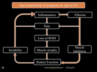 13-Aug-23
www.drgspatnaik.com
32
Inflammation
Pain
Loss of ROM
Muscle atrophy
Effusion
Muscle
Inhibition
Instability
Reduce Function
Inter-relationship of symptoms & sign in OA
 