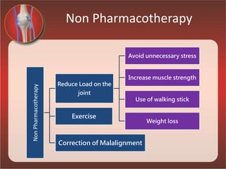 Non Pharmacotherapy
NonPharmacotherapy
Reduce Load on the
joint
Avoid unnecessary stress
Increase muscle strength
Use of walking stick
Weight loss
Exercise
Correction of Malalignment
 