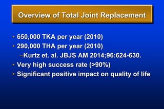 Overview of Total Joint Replacement
• 650,000 TKA per year (2010)
• 290,000 THA per year (2010)
–Kurtz et. al. JBJS AM 2014;96:624-630.
• Very high success rate (>90%)
• Significant positive impact on quality of life
 