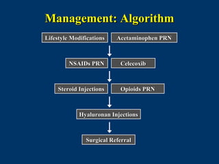 Management: Algorithm
Lifestyle Modifications   Acetaminophen PRN



         NSAIDs PRN        Celecoxib



     Steroid Injections    Opioids PRN



             Hyaluronan Injections



               Surgical Referral
 