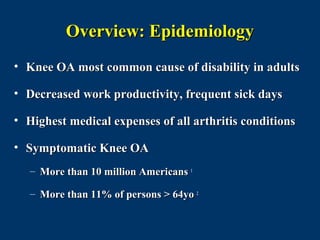 Overview: Epidemiology
• Knee OA most common cause of disability in adults

• Decreased work productivity, frequent sick days

• Highest medical expenses of all arthritis conditions

• Symptomatic Knee OA
   – More than 10 million Americans 1

   – More than 11% of persons > 64yo 2
 