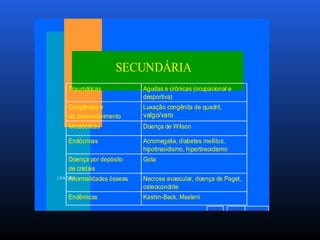 v o l t a r a v a n ç a ri n í c i o
13/9/2005
Kashin-Beck, MseleniEndêmicas
Necrose avascular, doença de Paget,
osteocondrite
Anormalidades ósseas
GotaDoença por depósito
de cristais
Acromegalia, diabetes mellitus,
hipotireoidismo, hipertireoidismo
Endócrinas
Doença de WilsonMetabólicas
Luxação congênita de quadril,
valgo/varo
Congênitas e
de desenvolvimento
Agudas e crônicas (ocupacional e
desportiva)
Traumáticas
SECUNDÁRIA
 