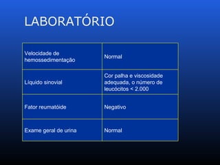 LABORATÓRIO
NormalExame geral de urina
NegativoFator reumatóide
Cor palha e viscosidade
adequada, o número de
leucócitos < 2.000
Líquido sinovial
Normal
Velocidade de
hemossedimentação
 