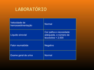 LABORATÓRIO
NormalExame geral de urina
NegativoFator reumatóide
Cor palha e viscosidade
adequada, o número de
leucócitos < 2.000
Líquido sinovial
Normal
Velocidade de
hemossedimentação
 