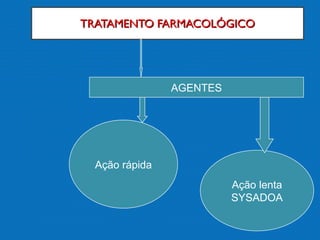 TRATAMENTO FARMACOLÓGICOTRATAMENTO FARMACOLÓGICO
Ação lenta
SYSADOA
AGENTES
Ação rápida
 