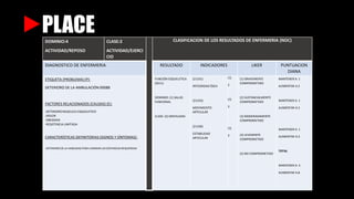 PLACEDOMINIO:4
ACTIVIDAD/REPOSO
CLASE:2
ACTIVIDAD/EJERCI
CIO
CLASIFICACION DE LOS RESULTADOS DE ENFERMERIA (NOC)
DIAGNOSTICO DE ENFERMERIA RESULTADO INDICADORES LIKER PUNTUACION
DIANA
ETIQUETA (PROBLEMA) (P):
DETERIORO DE LA AMBULACIÓN 00088
FACTORES RELACIONADOS (CAUSAS) (E):
-DETERIORO MUSCULO-ESQUELETICO
-DOLOR
-OBESIDAD
-RESISTENCIA LIMITADA
CARACTERÍSTICAS DEFINITORIAS (SIGNOS Y SÍNTOMAS):
-DETERIORO DE LA HABILIDAD PARA CAMINAR LAS DISTANCIAS REQUERIDAS
FUNCIÓN ESQUELETICA
(0211)
DOMINIO: (1) SALUD
FUNCIONAL
CLASE: (C) MOVILIDAD
(21101)
INTEGRIDAD ÓSEA
(21103)
MOVIMIENTO
ARTICULAR
(21106)
ESTABILIDAD
ARTICULAR
(1)
2
(1)
3
(1)
3
(1) GRAVEMENTE
COMPROMETIDO
(2) SUSTANCIALMENTE
COMPROMETIDO
(3) MODERADAMENTE
COMPROMETIDO
(4) LEVEMENTE
COMPROMETIDO
(5) NO COMPROMETIDO
MANTENER A: 1
AUMENTAR A:2
MANTENER A: 1
AUMENTAR A:3
MANTENER A: 1
AUMENTAR A:3
TOTAL
MANTENER A: 3
AUMENTAR A:8
 