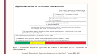 Sinusas, K. Osteoarthritis: Diagnosis and treatment. American Family Physician 2012: 85:1
 