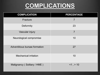 COMPLICATIONS
COMPLICATION PERCENTAGE
Fracture 7
Deformity 23
Vascular injury 7
Neurological compromise 10
Adventitious bursae formation 27
Mechanical irritation 10
Malignancy ( Solitary / HME ) <1 , > 10
 