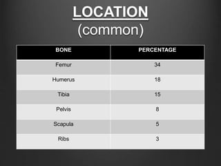 LOCATION
(common)
BONE PERCENTAGE
Femur 34
Humerus 18
Tibia 15
Pelvis 8
Scapula 5
Ribs 3
 