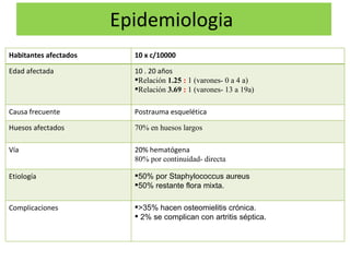 Epidemiologia  Habitantes afectados  10 x c/10000 Edad afectada 10 . 20 años Relaci ó n   1.25   :  1 (varones- 0 a 4 a) Relaci ó n   3.69   :  1 (varones- 13 a 19a) Causa frecuente  Postrauma esquelética  Huesos afectados  70% en huesos largos Vía  20% hematógena 80% por continuidad- directa   Etiología  50% por Staphylococcus aureus 50% restante flora mixta. Complicaciones  >35% hacen osteomielitis crónica. 2% se complican con artritis séptica. 