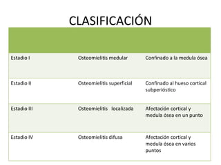 CLASIFICACIÓN Estadio I Osteomielitis medular Confinado a la medula ósea Estadio II Osteomielitis superficial Confinado al hueso cortical subperióstico Estadio III Osteomielitis  localizada Afectación cortical y medula ósea en un punto Estadio IV Osteomielitis difusa  Afectación cortical y medula ósea en varios puntos  