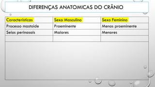 DIFERENÇAS ANATOMICAS DO CRÂNIO
Características Sexo Masculino Sexo Feminino
Processo mastoide Proeminente Menos proeminente
Seios perinasais Maiores Menores
 