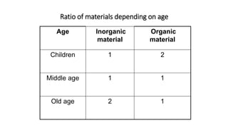 Ratio of materials depending on age
Age Inorganic
material
Organic
material
Children 1 2
Middle age 1 1
Old age 2 1
 