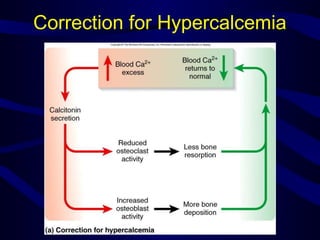Correction for Hypercalcemia
 
