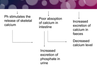 Ph stimulates the
release of skeletal
calcium
Poor absoption
of calcium in
intestine
Increased
excretion of
calcium in
faeces
Increased
excretion of
phosphate in
urine
Decreased
calcium level
 