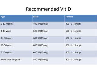 Recommended Vit.D
Age Male Female
0-12 months 400 IU (10mcg) 400 IU (10mcg)
1-13 years 600 IU (15mcg) 600 IU (15mcg)
14-18 years 600 IU (15mcg) 600 IU (15mcg)
19-50 years 600 IU (15mcg) 600 IU (15mcg)
51-70 years 600 IU (15mcg) 600 IU (15mcg)
More than 70 years 800 IU (20mcg) 800 IU (20mcg)
 