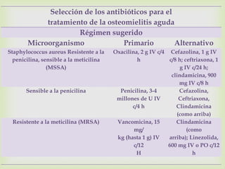 Selección de los antibióticos para el
            tratamiento de la osteomielitis aguda
                     Régimen sugerido
       Microorganismo              Primario        Alternativo
Staphylococcus aureus Resistente a la    Oxacilina, 2 g IV c/4 Cefazolina, 1 g IV
  penicilina, sensible a la meticilina            h            c/8 h; ceftriaxona, 1
                (MSSA)                                              g IV c/24 h;
                                                                clindamicina, 900
                                                                   mg IV c/8 h
       Sensible a la penicilina            Penicilina, 3-4         Cefazolina,
                                          millones de U IV         Ceftriaxona,
                                                c/4 h             Clindamicina
                                                                  (como arriba)
 Resistente a la meticilina (MRSA)        Vancomicina, 15         Clindamicina
                                                 mg/                   (como
                                          kg (hasta 1 g) IV    arriba); Linezolida,
                                                 c/12          600 mg IV o PO c/12
                                                  H                       h
 