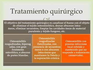 Tratamiento quirúrgico
              
El objetivo del tratamiento quirúrgico es canalizar el hueso con el objeto
       de eliminar el tejido osteomielítico, drenar abscesos intra-
   óseos, eliminar secuestros, limpiar las cavidades óseas de material
                     purulento y tejido fungoso, etc.

                              Osteomielitis
     Osteomielitis            reagudizadas         Osteomielitis con
reagudizadas, hiperag       fistulizadas, con     proceso infeccioso
    udas, con gran      presencia de secuestros     local rebelde y
      fenómeno            óseos o con abscesos    mantenido que no
 osteolítico, o absceso      intra-óseos que    responde a tratamiento
  de partes blandas.     mantienen la fístula y      conservador.
                         la supuración crónica.
 