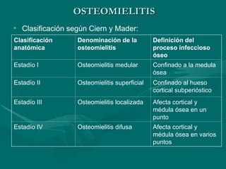 OSTEOMIELITIS
OSTEOMIELITIS
• Clasificación según Ciern y Mader:
Clasificación
anatómica
Denominación de la
osteomielitis
Definición del
proceso infeccioso
óseo
Estadío I Osteomielitis medular Confinado a la medula
ósea
Estadío II Osteomielitis superficial Confinado al hueso
cortical subperióstico
Estadío III Osteomielitis localizada Afecta cortical y
médula ósea en un
punto
Estadío IV Osteomielitis difusa Afecta cortical y
médula ósea en varios
puntos
 