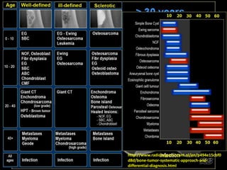 http://www.radiologyassistant.nl/en/p494e15cbf0
d8d/bone-tumor-systematic-approach-and-
differential-diagnosis.html
 