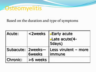 Osteomyelitis
Acute: <2weeks Early acute
Late acute(4-
5days)
Subacute: 2weeks—
6weeks
Less virulent – more
immune
Chron...