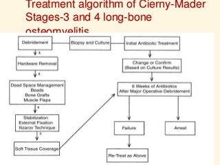Treatment algorithm of Cierny-Mader
Stages-3 and 4 long-bone
osteomyelitis.
 