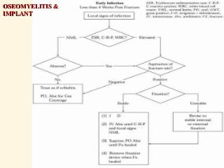 OSEOMYELITIS &
IMPLANT
 